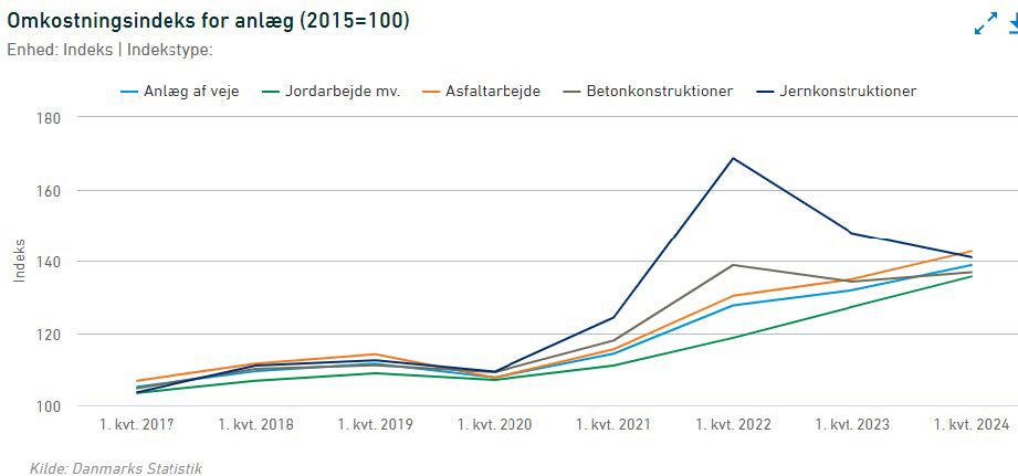 Figur over omkostningsindekset for anlæg 2017-2024