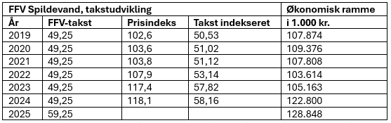 Tabel over takstudvikling FFV Spildevand 2029-2025